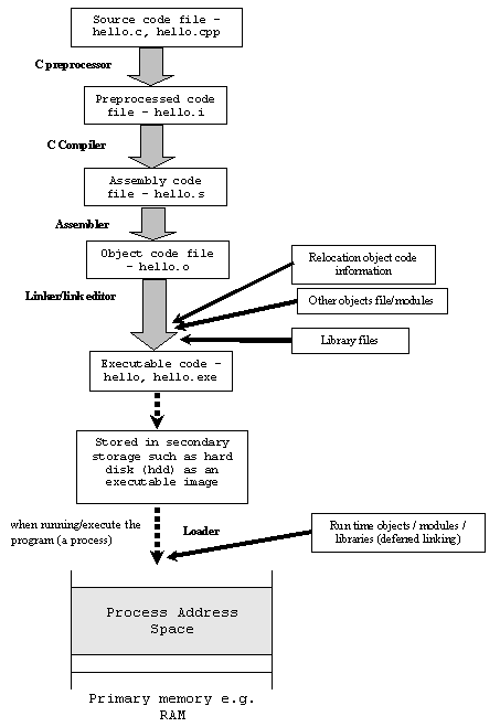 Compiler assembler linker and loader