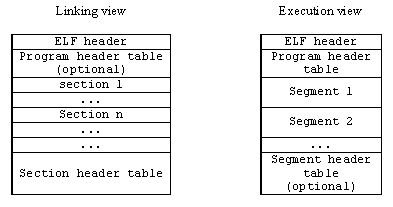 Linking and execution view