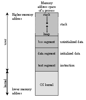 Process memory layout