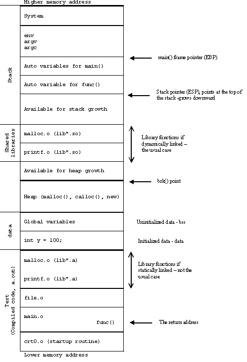 Another big picture of the C process memory layout