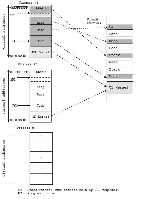 Physical and virtual address: Address translation