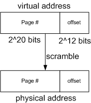 From virtual memory to physical memory