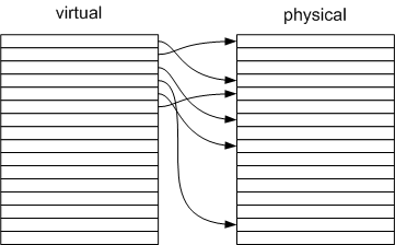 Linear Map Table