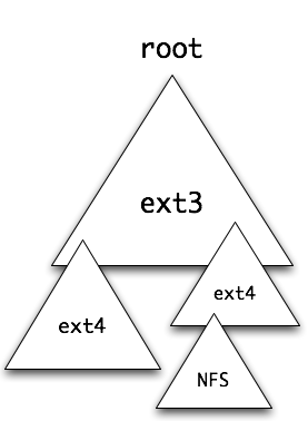 Figure 2. Multiple File Systems Mounted under root