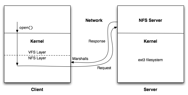 NFS Server-Client Interface