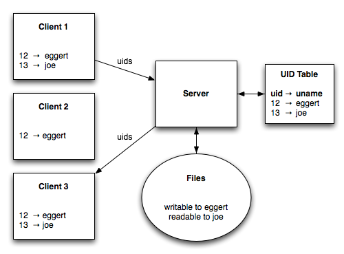 Figure 4. Multiple Clients and File Permissions