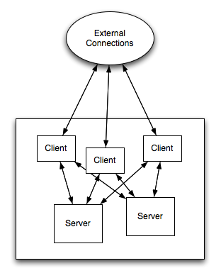 Figure 5. Typical NFS Server Room