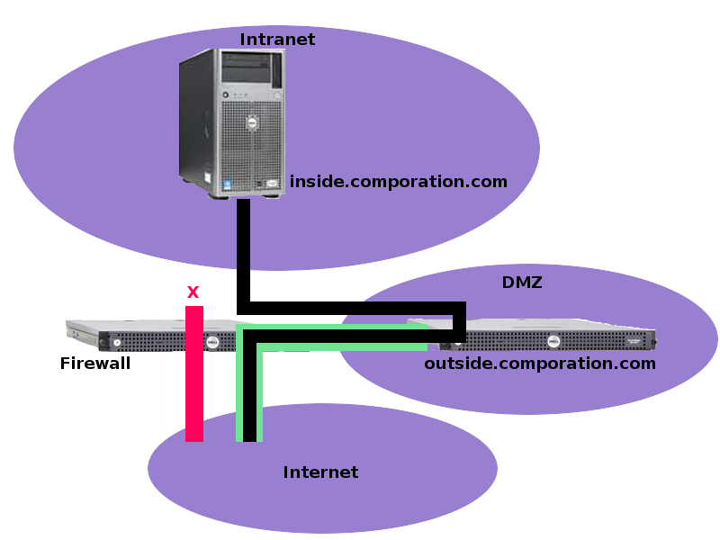 Network